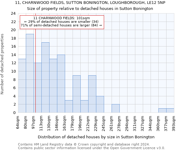 11, CHARNWOOD FIELDS, SUTTON BONINGTON, LOUGHBOROUGH, LE12 5NP: Size of property relative to detached houses in Sutton Bonington