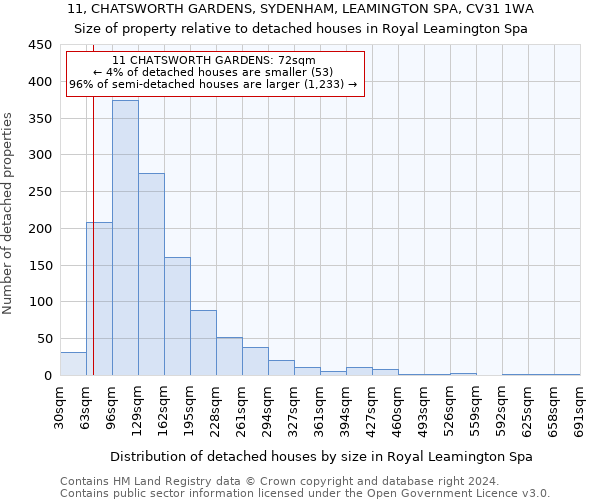 11, CHATSWORTH GARDENS, SYDENHAM, LEAMINGTON SPA, CV31 1WA: Size of property relative to detached houses in Royal Leamington Spa