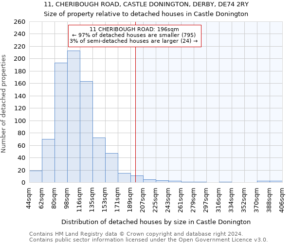 11, CHERIBOUGH ROAD, CASTLE DONINGTON, DERBY, DE74 2RY: Size of property relative to detached houses in Castle Donington