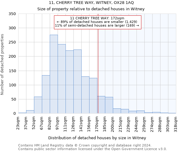 11, CHERRY TREE WAY, WITNEY, OX28 1AQ: Size of property relative to detached houses in Witney