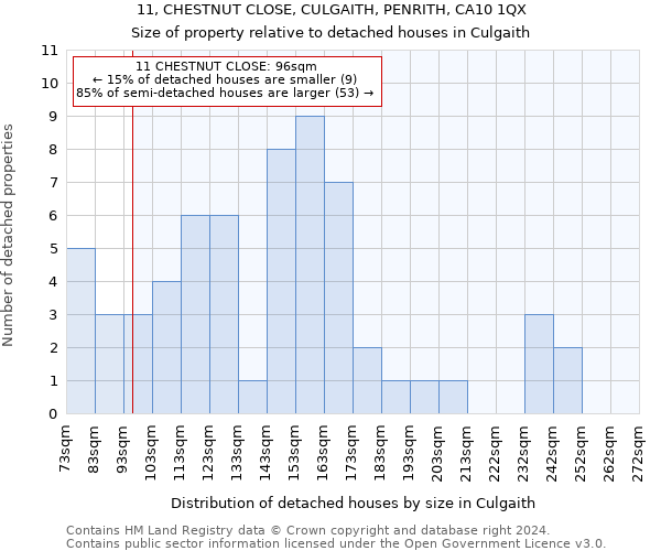 11, CHESTNUT CLOSE, CULGAITH, PENRITH, CA10 1QX: Size of property relative to detached houses in Culgaith