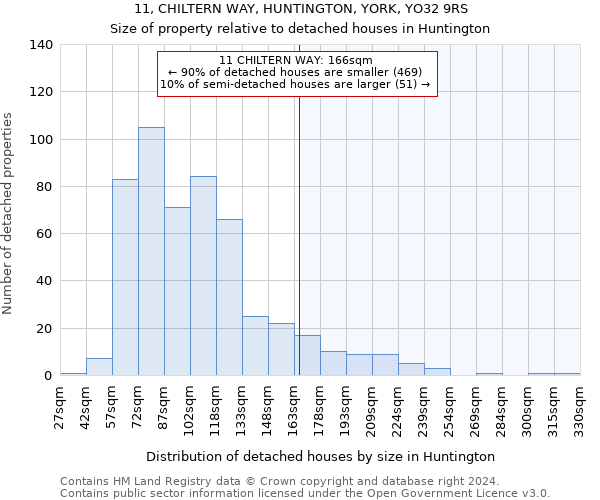 11, CHILTERN WAY, HUNTINGTON, YORK, YO32 9RS: Size of property relative to detached houses in Huntington