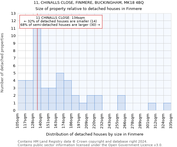 11, CHINALLS CLOSE, FINMERE, BUCKINGHAM, MK18 4BQ: Size of property relative to detached houses in Finmere