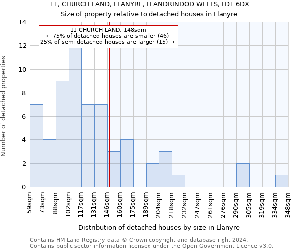 11, CHURCH LAND, LLANYRE, LLANDRINDOD WELLS, LD1 6DX: Size of property relative to detached houses in Llanyre