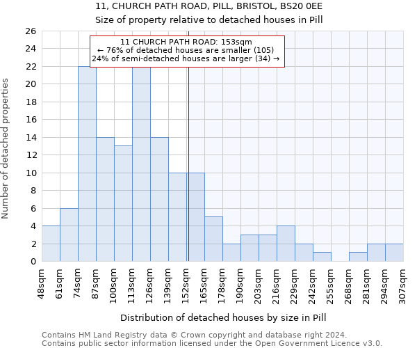 11, CHURCH PATH ROAD, PILL, BRISTOL, BS20 0EE: Size of property relative to detached houses in Pill