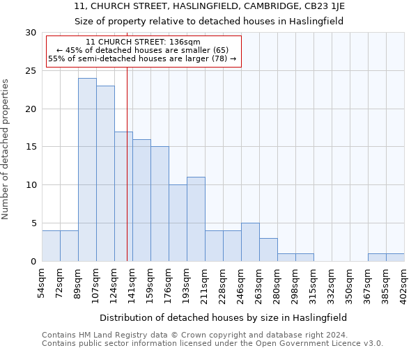 11, CHURCH STREET, HASLINGFIELD, CAMBRIDGE, CB23 1JE: Size of property relative to detached houses in Haslingfield