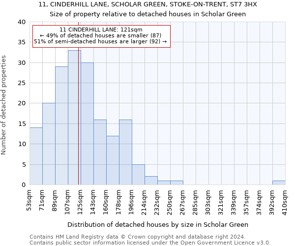 11, CINDERHILL LANE, SCHOLAR GREEN, STOKE-ON-TRENT, ST7 3HX: Size of property relative to detached houses in Scholar Green