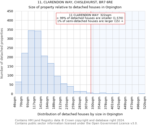 11, CLARENDON WAY, CHISLEHURST, BR7 6RE: Size of property relative to detached houses in Orpington