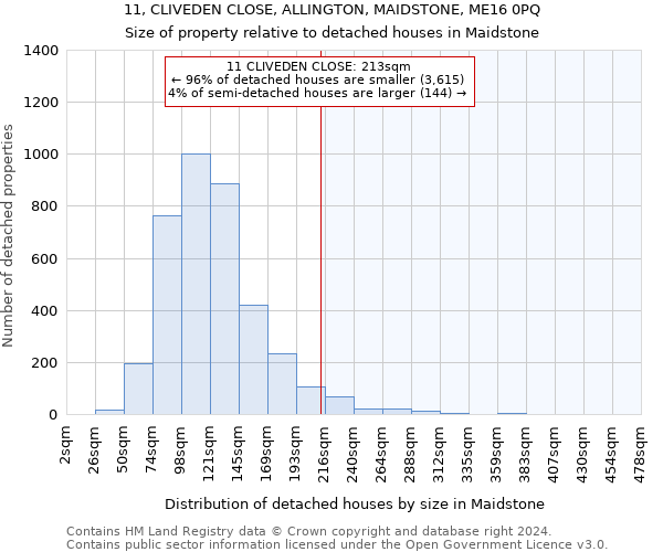 11, CLIVEDEN CLOSE, ALLINGTON, MAIDSTONE, ME16 0PQ: Size of property relative to detached houses in Maidstone