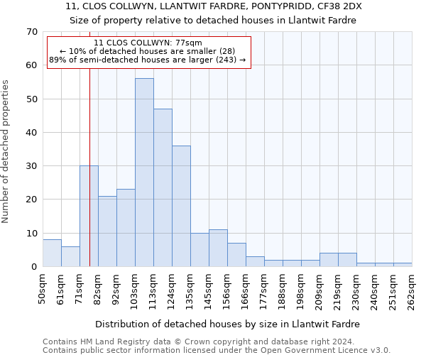 11, CLOS COLLWYN, LLANTWIT FARDRE, PONTYPRIDD, CF38 2DX: Size of property relative to detached houses in Llantwit Fardre