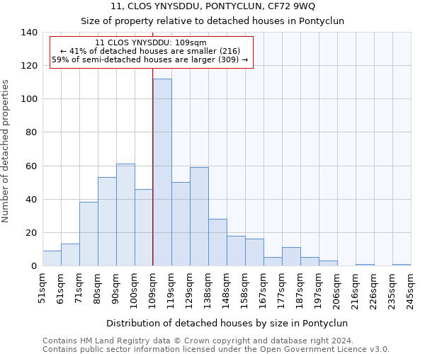 11, CLOS YNYSDDU, PONTYCLUN, CF72 9WQ: Size of property relative to detached houses in Pontyclun