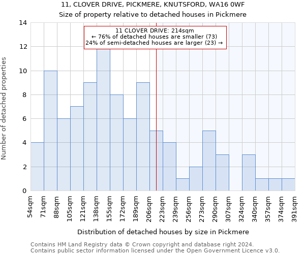11, CLOVER DRIVE, PICKMERE, KNUTSFORD, WA16 0WF: Size of property relative to detached houses in Pickmere