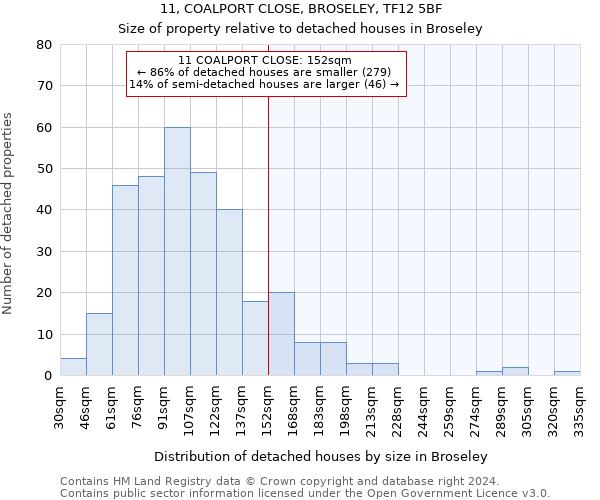 11, COALPORT CLOSE, BROSELEY, TF12 5BF: Size of property relative to detached houses in Broseley