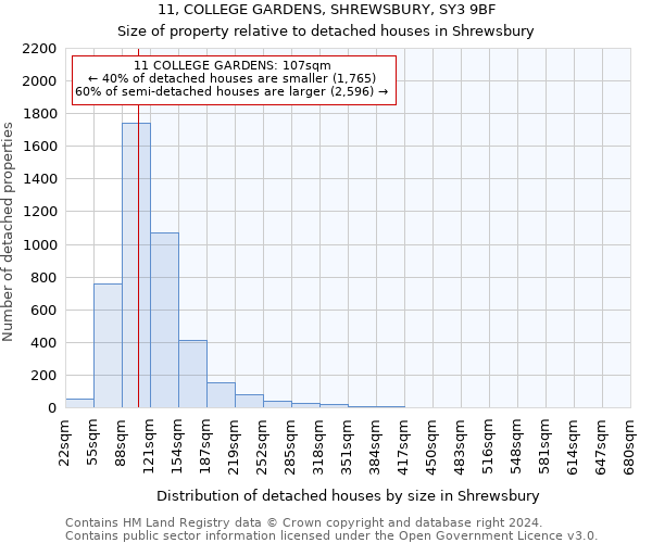 11, COLLEGE GARDENS, SHREWSBURY, SY3 9BF: Size of property relative to detached houses in Shrewsbury