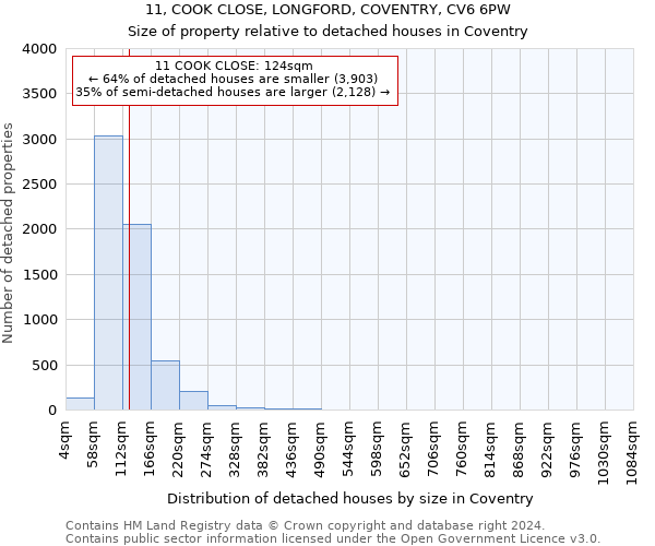 11, COOK CLOSE, LONGFORD, COVENTRY, CV6 6PW: Size of property relative to detached houses in Coventry