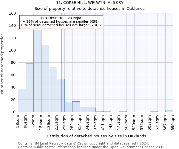 11, COPSE HILL, WELWYN, AL6 0RY: Size of property relative to detached houses in Oaklands