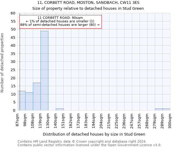 11, CORBETT ROAD, MOSTON, SANDBACH, CW11 3ES: Size of property relative to detached houses in Stud Green