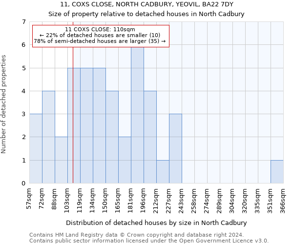 11, COXS CLOSE, NORTH CADBURY, YEOVIL, BA22 7DY: Size of property relative to detached houses in North Cadbury