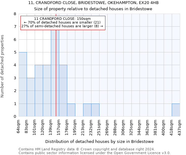 11, CRANDFORD CLOSE, BRIDESTOWE, OKEHAMPTON, EX20 4HB: Size of property relative to detached houses in Bridestowe