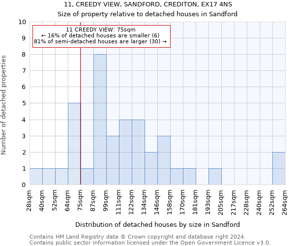 11, CREEDY VIEW, SANDFORD, CREDITON, EX17 4NS: Size of property relative to detached houses in Sandford