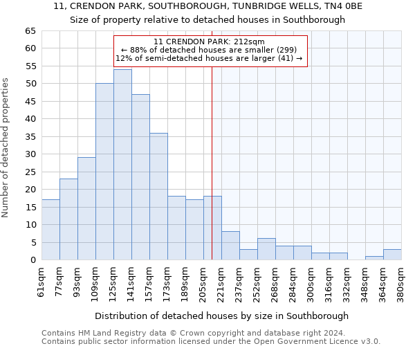 11, CRENDON PARK, SOUTHBOROUGH, TUNBRIDGE WELLS, TN4 0BE: Size of property relative to detached houses in Southborough