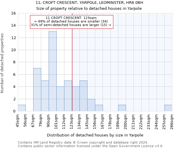 11, CROFT CRESCENT, YARPOLE, LEOMINSTER, HR6 0BH: Size of property relative to detached houses in Yarpole