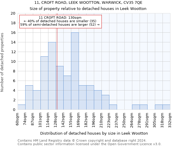 11, CROFT ROAD, LEEK WOOTTON, WARWICK, CV35 7QE: Size of property relative to detached houses in Leek Wootton