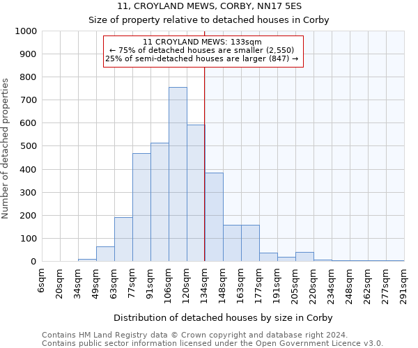 11, CROYLAND MEWS, CORBY, NN17 5ES: Size of property relative to detached houses in Corby