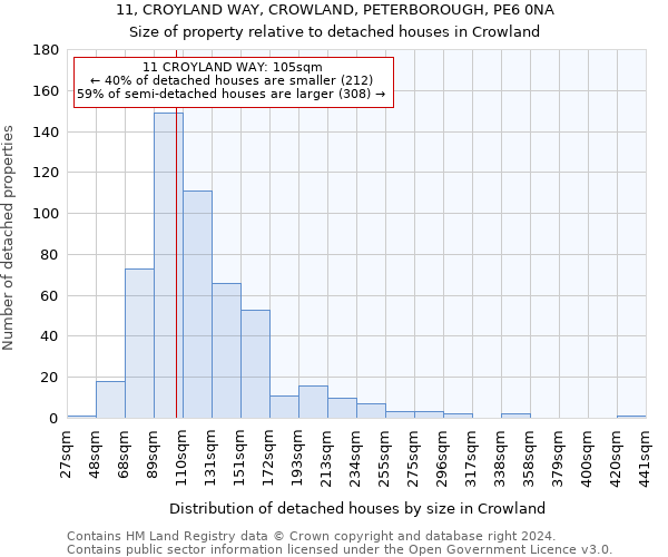 11, CROYLAND WAY, CROWLAND, PETERBOROUGH, PE6 0NA: Size of property relative to detached houses in Crowland