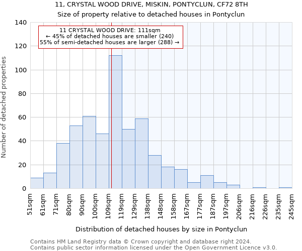 11, CRYSTAL WOOD DRIVE, MISKIN, PONTYCLUN, CF72 8TH: Size of property relative to detached houses in Pontyclun