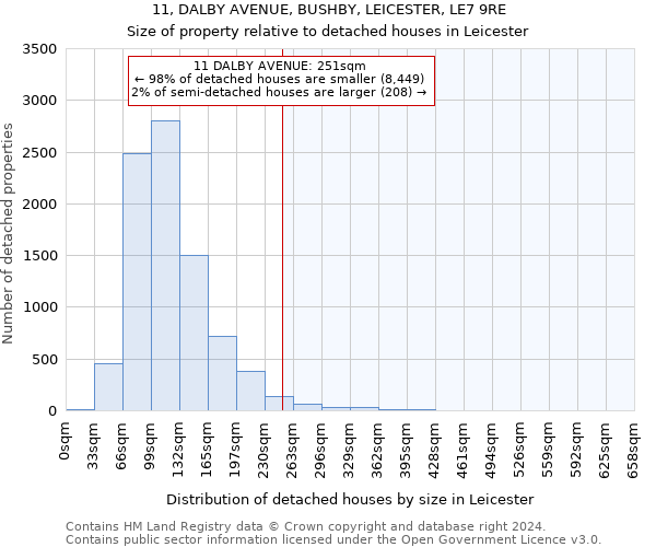 11, DALBY AVENUE, BUSHBY, LEICESTER, LE7 9RE: Size of property relative to detached houses in Leicester