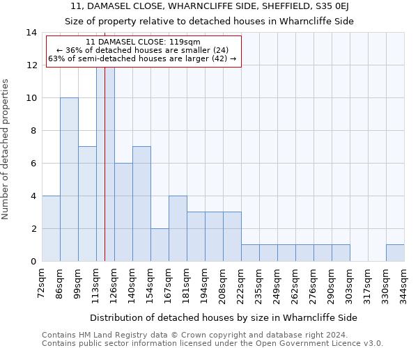 11, DAMASEL CLOSE, WHARNCLIFFE SIDE, SHEFFIELD, S35 0EJ: Size of property relative to detached houses in Wharncliffe Side