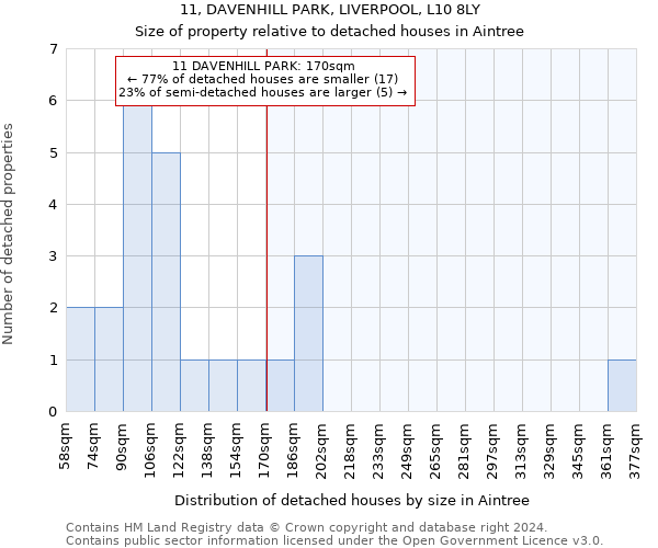 11, DAVENHILL PARK, LIVERPOOL, L10 8LY: Size of property relative to detached houses in Aintree