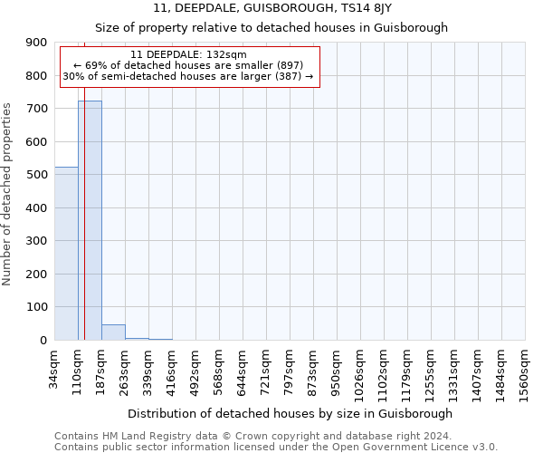 11, DEEPDALE, GUISBOROUGH, TS14 8JY: Size of property relative to detached houses in Guisborough