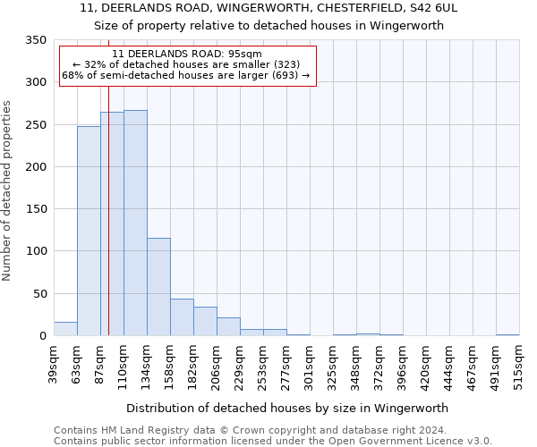 11, DEERLANDS ROAD, WINGERWORTH, CHESTERFIELD, S42 6UL: Size of property relative to detached houses in Wingerworth