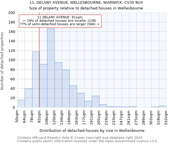 11, DELANY AVENUE, WELLESBOURNE, WARWICK, CV35 9UA: Size of property relative to detached houses in Wellesbourne