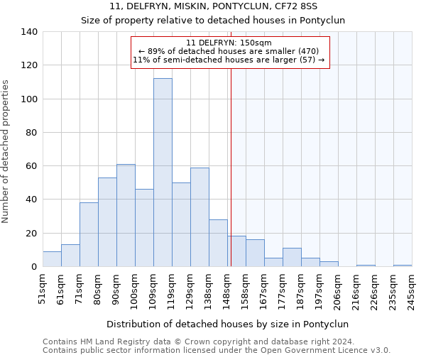 11, DELFRYN, MISKIN, PONTYCLUN, CF72 8SS: Size of property relative to detached houses in Pontyclun