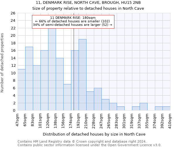 11, DENMARK RISE, NORTH CAVE, BROUGH, HU15 2NB: Size of property relative to detached houses in North Cave