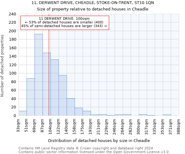 11, DERWENT DRIVE, CHEADLE, STOKE-ON-TRENT, ST10 1QN: Size of property relative to detached houses in Cheadle