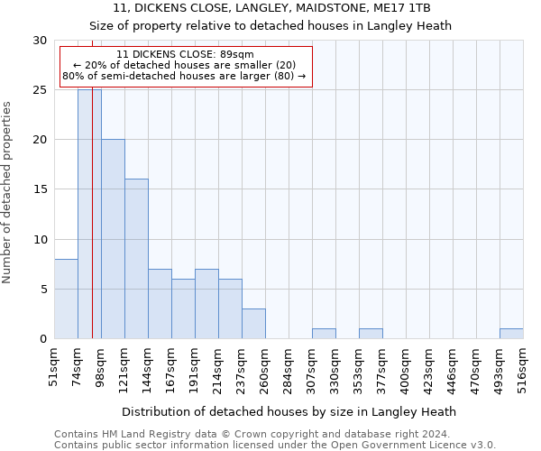 11, DICKENS CLOSE, LANGLEY, MAIDSTONE, ME17 1TB: Size of property relative to detached houses in Langley Heath