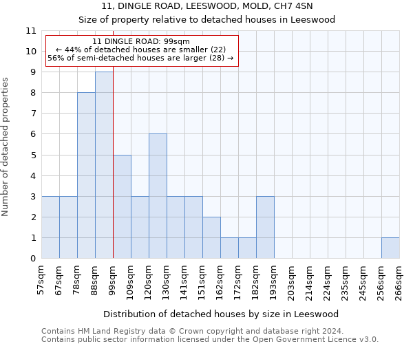 11, DINGLE ROAD, LEESWOOD, MOLD, CH7 4SN: Size of property relative to detached houses in Leeswood