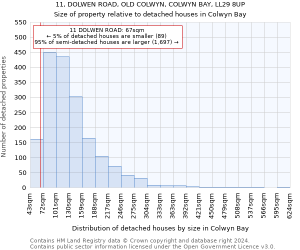 11, DOLWEN ROAD, OLD COLWYN, COLWYN BAY, LL29 8UP: Size of property relative to detached houses in Colwyn Bay