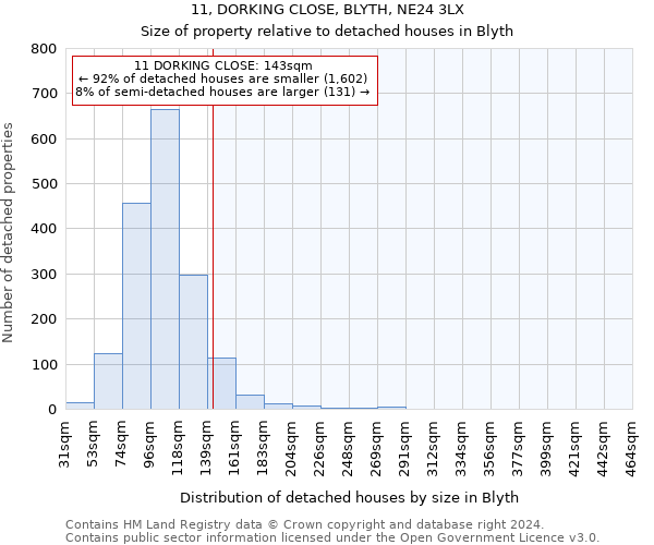 11, DORKING CLOSE, BLYTH, NE24 3LX: Size of property relative to detached houses in Blyth