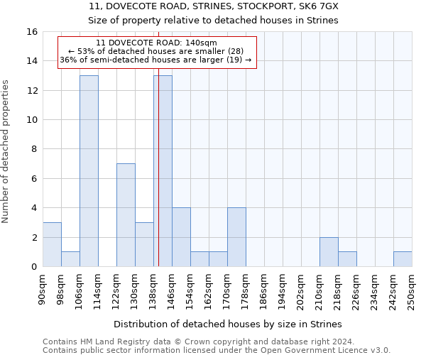 11, DOVECOTE ROAD, STRINES, STOCKPORT, SK6 7GX: Size of property relative to detached houses in Strines