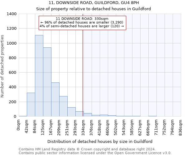 11, DOWNSIDE ROAD, GUILDFORD, GU4 8PH: Size of property relative to detached houses in Guildford