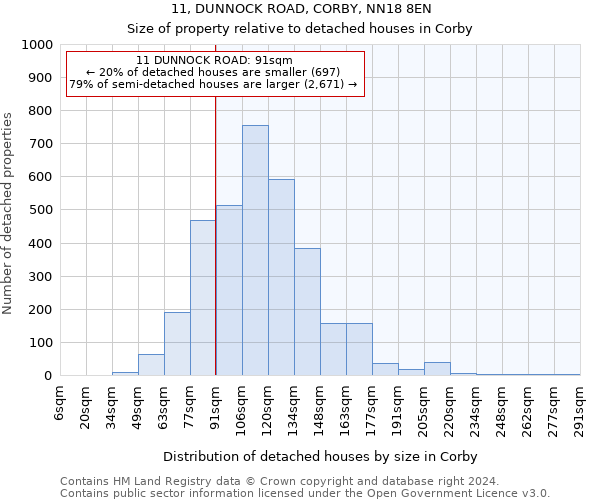 11, DUNNOCK ROAD, CORBY, NN18 8EN: Size of property relative to detached houses in Corby