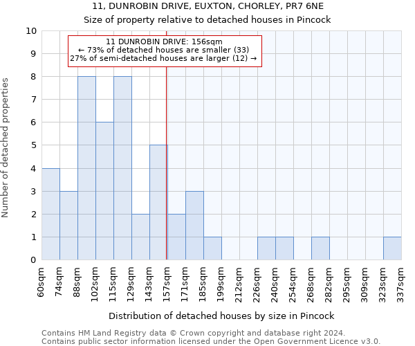 11, DUNROBIN DRIVE, EUXTON, CHORLEY, PR7 6NE: Size of property relative to detached houses in Pincock