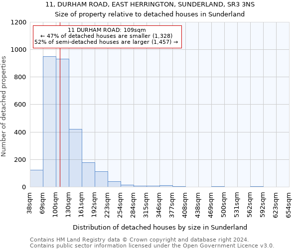 11, DURHAM ROAD, EAST HERRINGTON, SUNDERLAND, SR3 3NS: Size of property relative to detached houses in Sunderland