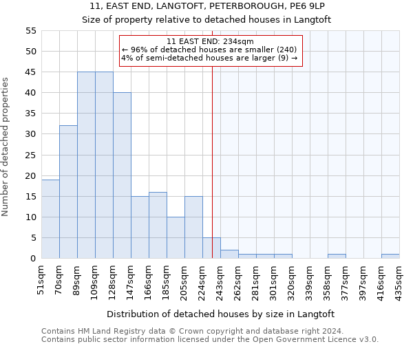 11, EAST END, LANGTOFT, PETERBOROUGH, PE6 9LP: Size of property relative to detached houses in Langtoft