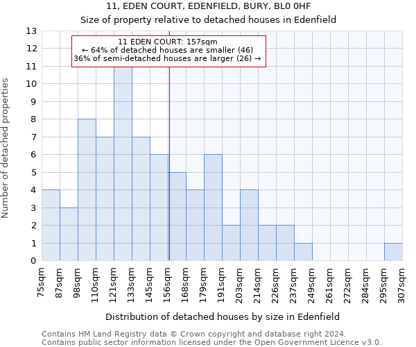 11, EDEN COURT, EDENFIELD, BURY, BL0 0HF: Size of property relative to detached houses in Edenfield